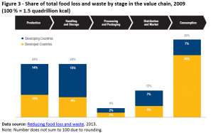 Share of total food loss and waste by stage in the value chain, 2009 (100 % = 1.5 quadrillion kcal)