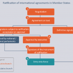Ratification of international agreements in Member States