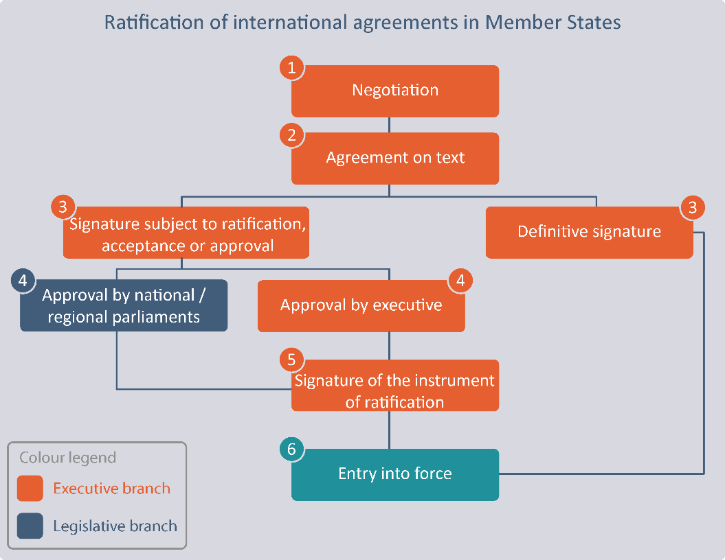 Ratification of international agreements by EU Member States