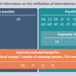 Possibility of referendum on the ratification of international agreements