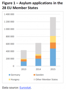Asylum applications in the 28 EU Member States