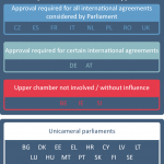 Bicameral Parliaments - the role of the upper chamber