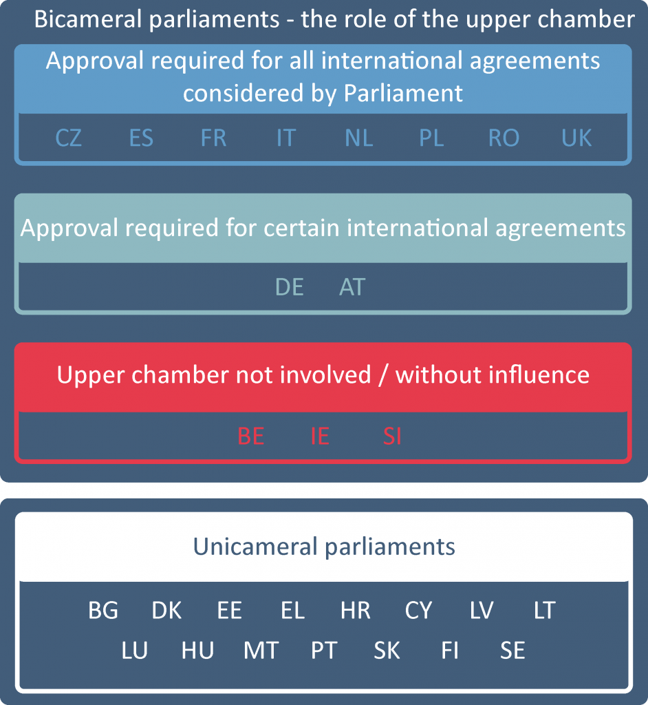 Bicameral Parliaments - the role of the upper chamber