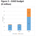 EASO budget (€ million)