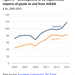 Development of EU exports and imports of goods to and from ASEAN