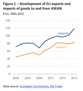 Development of EU exports and imports of goods to and from ASEAN