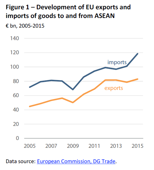 Development of EU exports and imports of goods to and from ASEAN