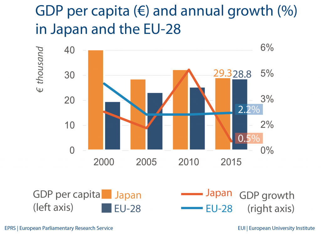 GDP per capita - Japan