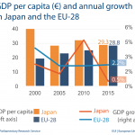 GDP per capita - Japan