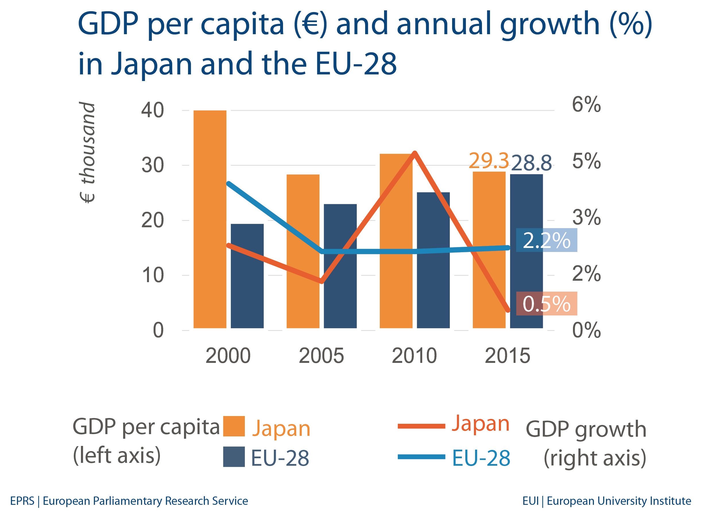 Japan: Economic indicators and trade with EU
