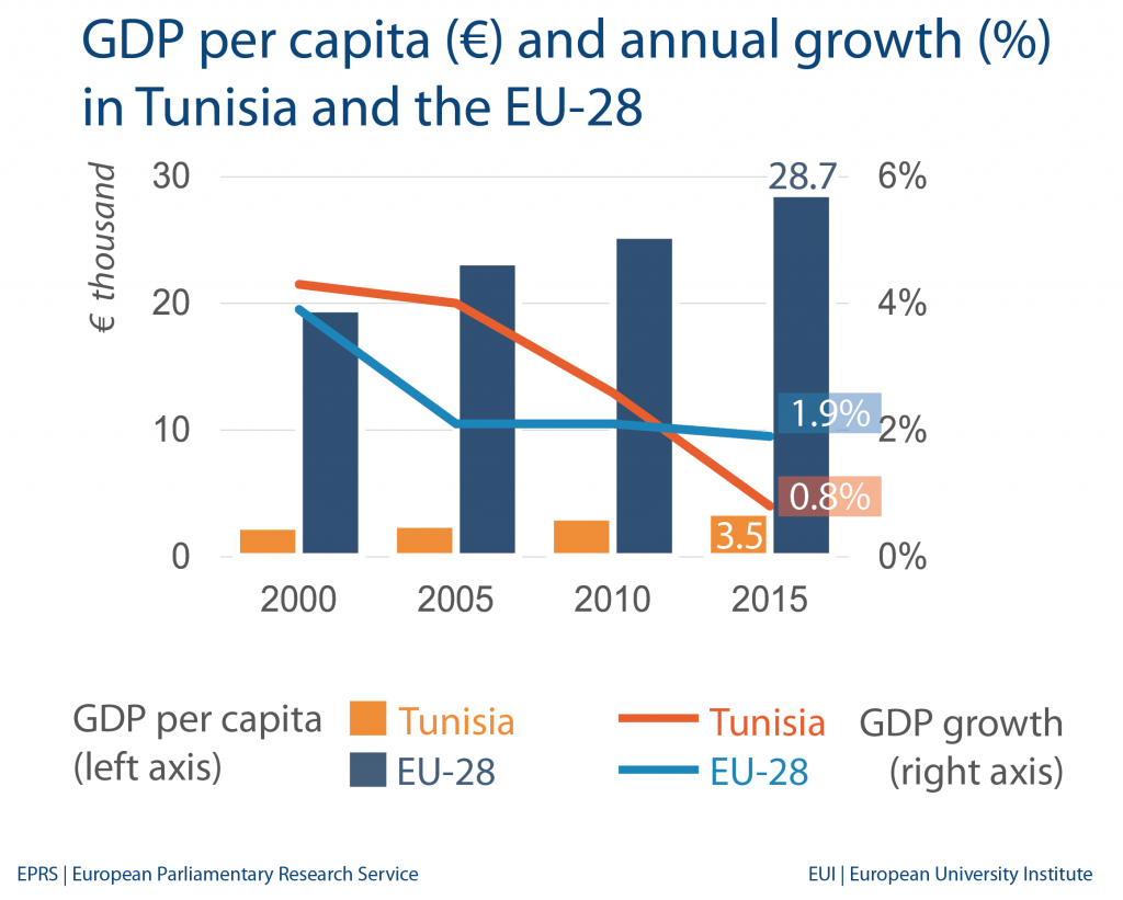 GDP per capita (€) and annual growth (%) in Tunisia and the EU-28