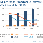 GDP per capita (€) and annual growth (%) in Tunisia and the EU-28