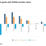 EU trade in goods with ASEAN member states