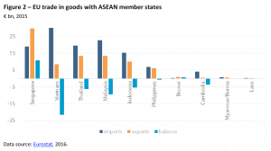 EU trade in goods with ASEAN member states