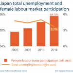 Unemployment and female labour market - Japan
