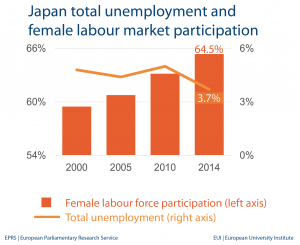 Unemployment and female labour market - Japan