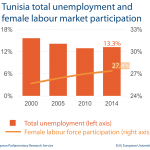 Tunisia total unemployment and female labour market participation