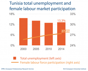Tunisia total unemployment and female labour market participation