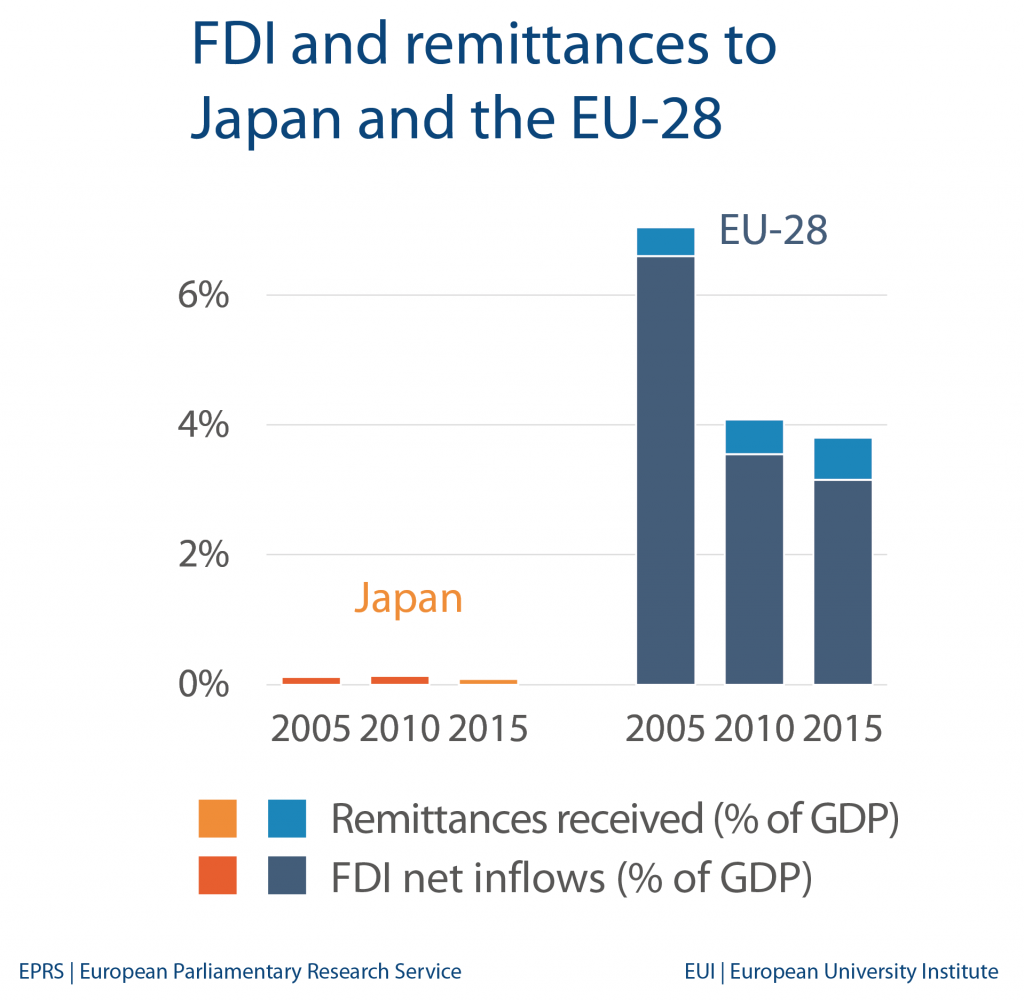 FDI and remittances - Japan