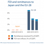 FDI and remittances - Japan