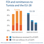 FDI and remittances to Tunisia and the EU-28