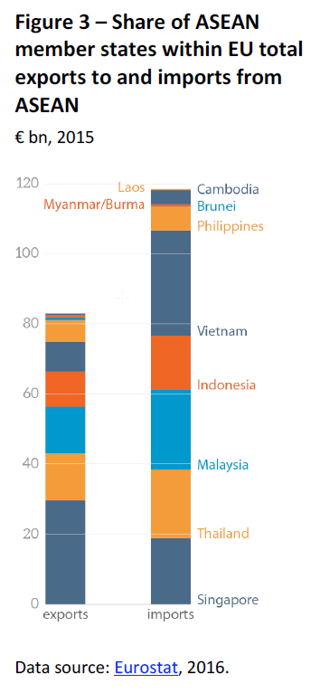 Share of ASEAN member states within EU total exports to and imports from ASEAN