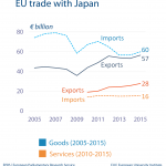 EU trade with Japan