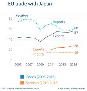 EU trade with Japan
