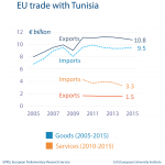 EU trade with Tunisia