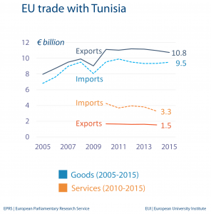 EU trade with Tunisia