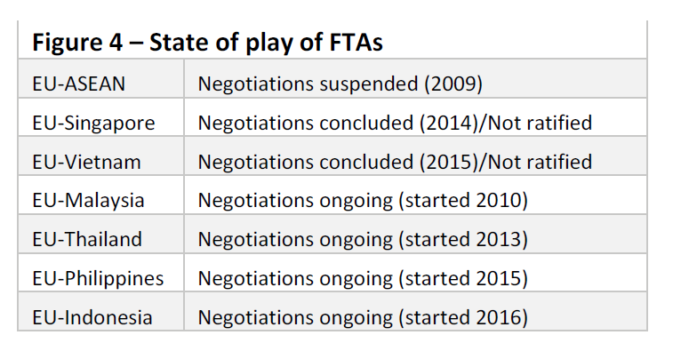 State of play of FTAs
