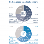 Main trade partners - Japan