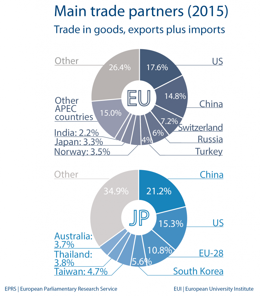 Main trade partners - Japan