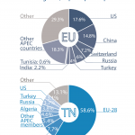 Main trade partners (2015): Trade in goods, exports plus imports