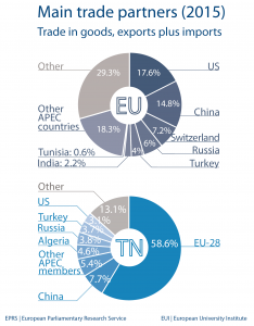 Main trade partners (2015): Trade in goods, exports plus imports