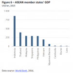 ASEAN member states' GDP