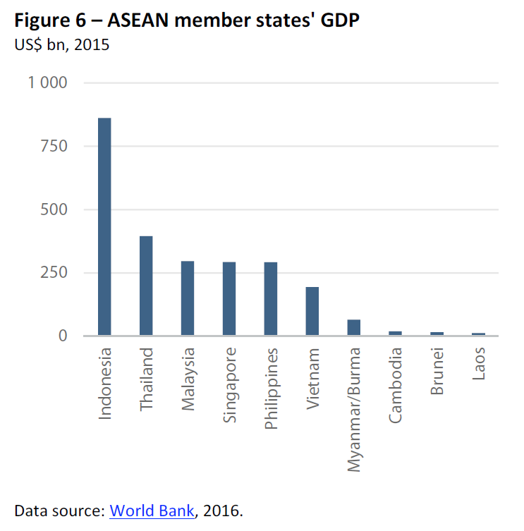 ASEAN member states' GDP