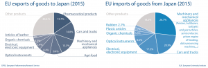 EU import and export to Japan