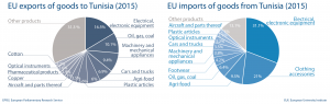 EU exports and imports of goods to and from Tunisia (2015)