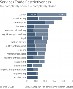 Services Trade Restrictiveness