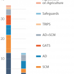 China's WTO case load by main WTO agreement invoked