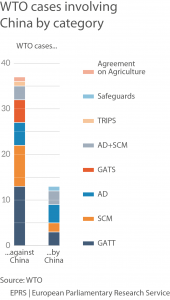 China's WTO case load by main WTO agreement invoked
