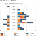 China's WTO case load from 2002 to November 2016