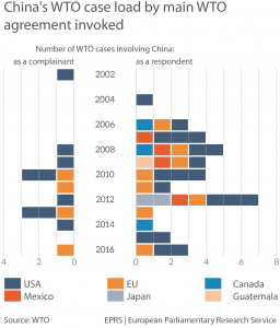 China's WTO case load from 2002 to November 2016
