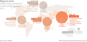 Regional statistics (absolute numbers) for migrant children, 2015