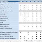 Table 1 – European space policy priorities in Commission communications