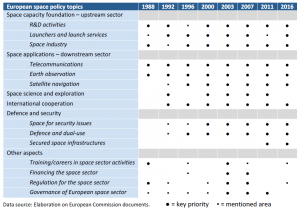Table 1 – European space policy priorities in Commission communications