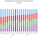 Digital skills level of individuals in the EU