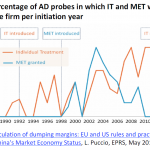 Percentage of AD probes in which IT and MET were granted to at least one firm per initiation year