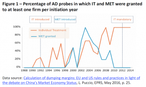 Percentage of AD probes in which IT and MET were granted to at least one firm per initiation year